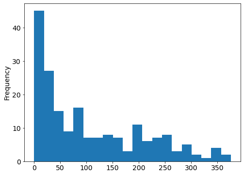Data Visualization with Pandas and Matplotlib — Data Visualization with ...