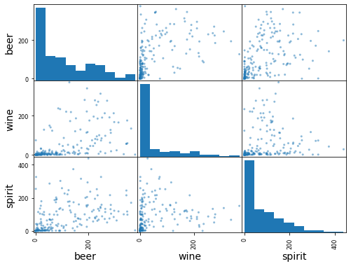 Data Visualization with Pandas and Matplotlib — Data Visualization with ...
