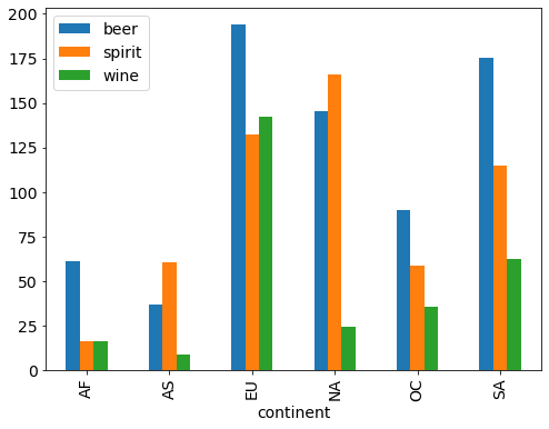 Data Visualization with Pandas and Matplotlib — Data Visualization with ...