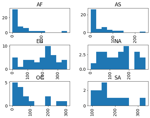 Data Visualization with Pandas and Matplotlib — Data Visualization with ...