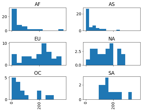 Data Visualization with Pandas and Matplotlib — Data Visualization with ...