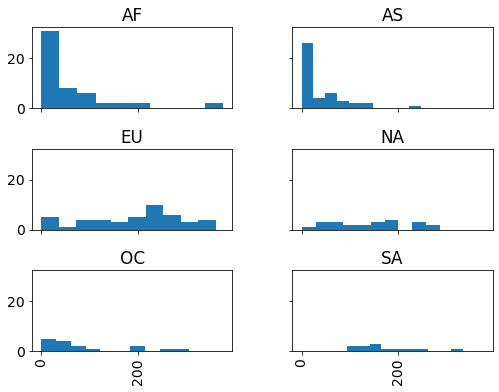 Data Visualization with Pandas and Matplotlib — Data Visualization with ...