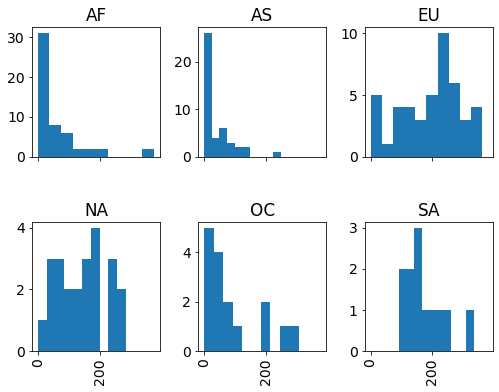 Data Visualization with Pandas and Matplotlib — Data Visualization with ...