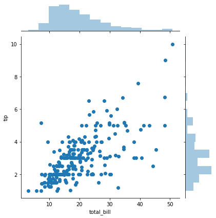 Distribution Plots — Data Visualization with Python