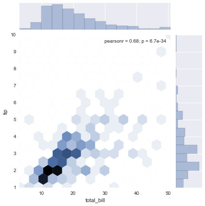Distribution Plots — Data Visualization with Python