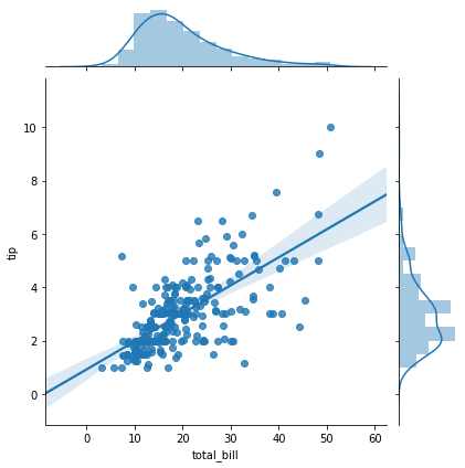 Distribution Plots — Data Visualization with Python