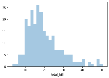 Distribution Plots — Data Visualization with Python