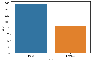 Categorical Data Plots — Data Visualization with Python