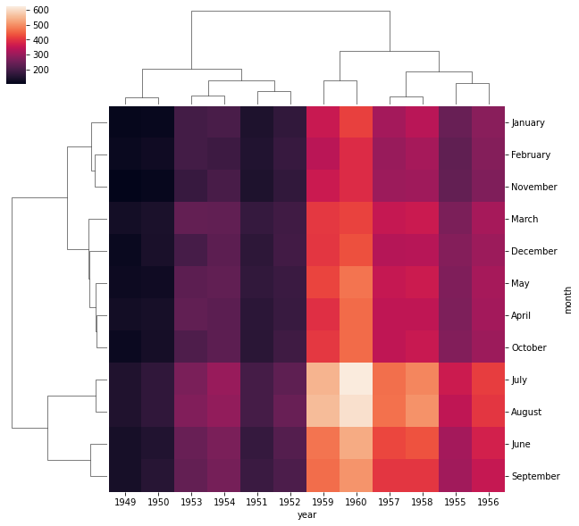 Matrix Plots — Data Visualization with Python