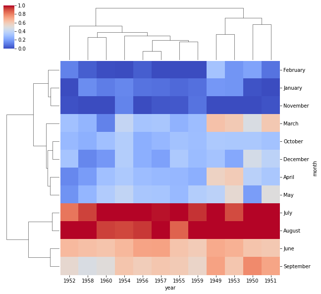 Matrix Plots — Data Visualization with Python