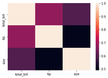 Matrix Plots — Data Visualization with Python