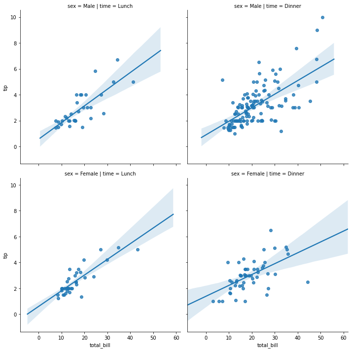 Regression Plots — Data Visualization with Python